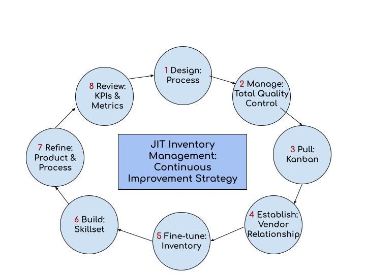 Key​ Recommendations for Implementing JIT ‍II‌ Logistics‍ in Your Supply Chain