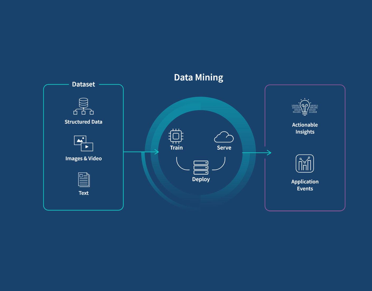 Implementing ‌Data Mining ⁤Techniques in the Supply Chain Industry