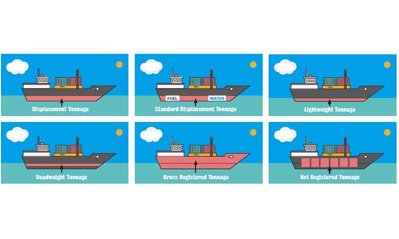 Understanding Deadweight Tons (DWT)⁢ in ‍Shipping‍ Industry