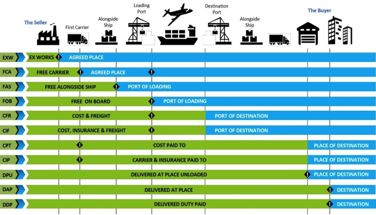 Benefits of using FOB ‍in logistics‌ and transport