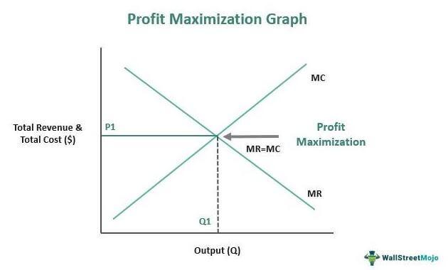 Maximizing Profits​ Through Marginal Cost Management