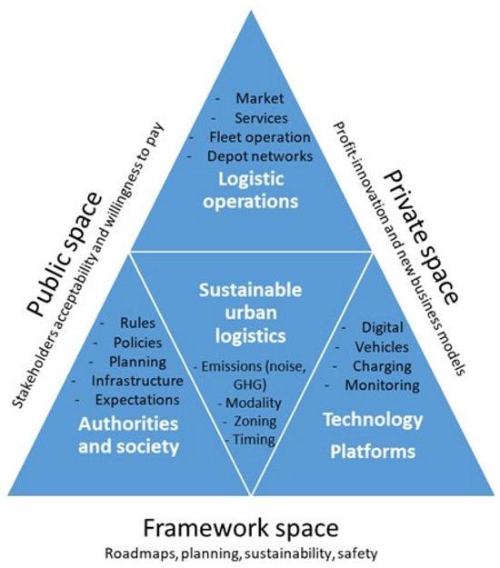 Key Considerations for Optimizing ⁢Logistics Operations