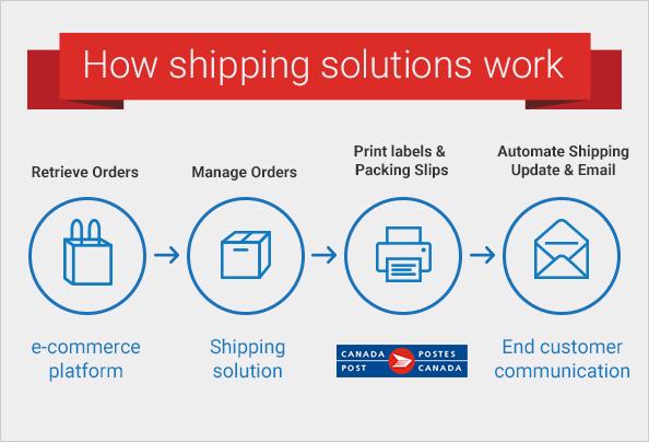 Shipping Solutions‍ with ETA Logistics: Key​ Considerations ​and Best Practices