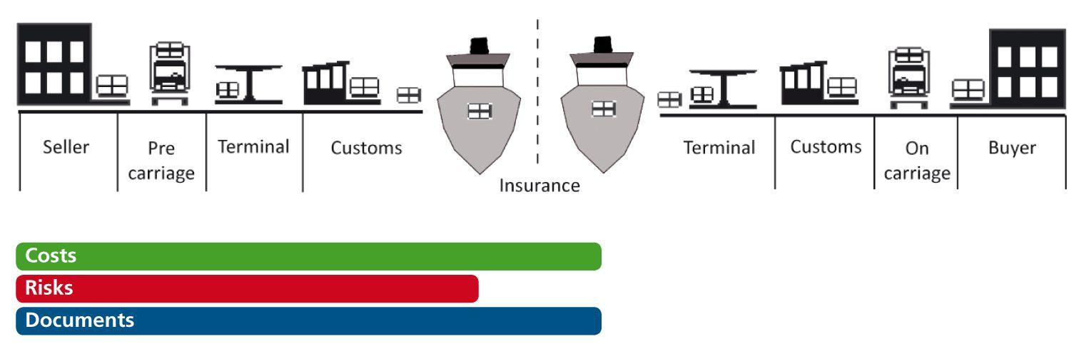 Key Factors to‍ Consider when Choosing a ⁤CIF Shipping‍ Provider