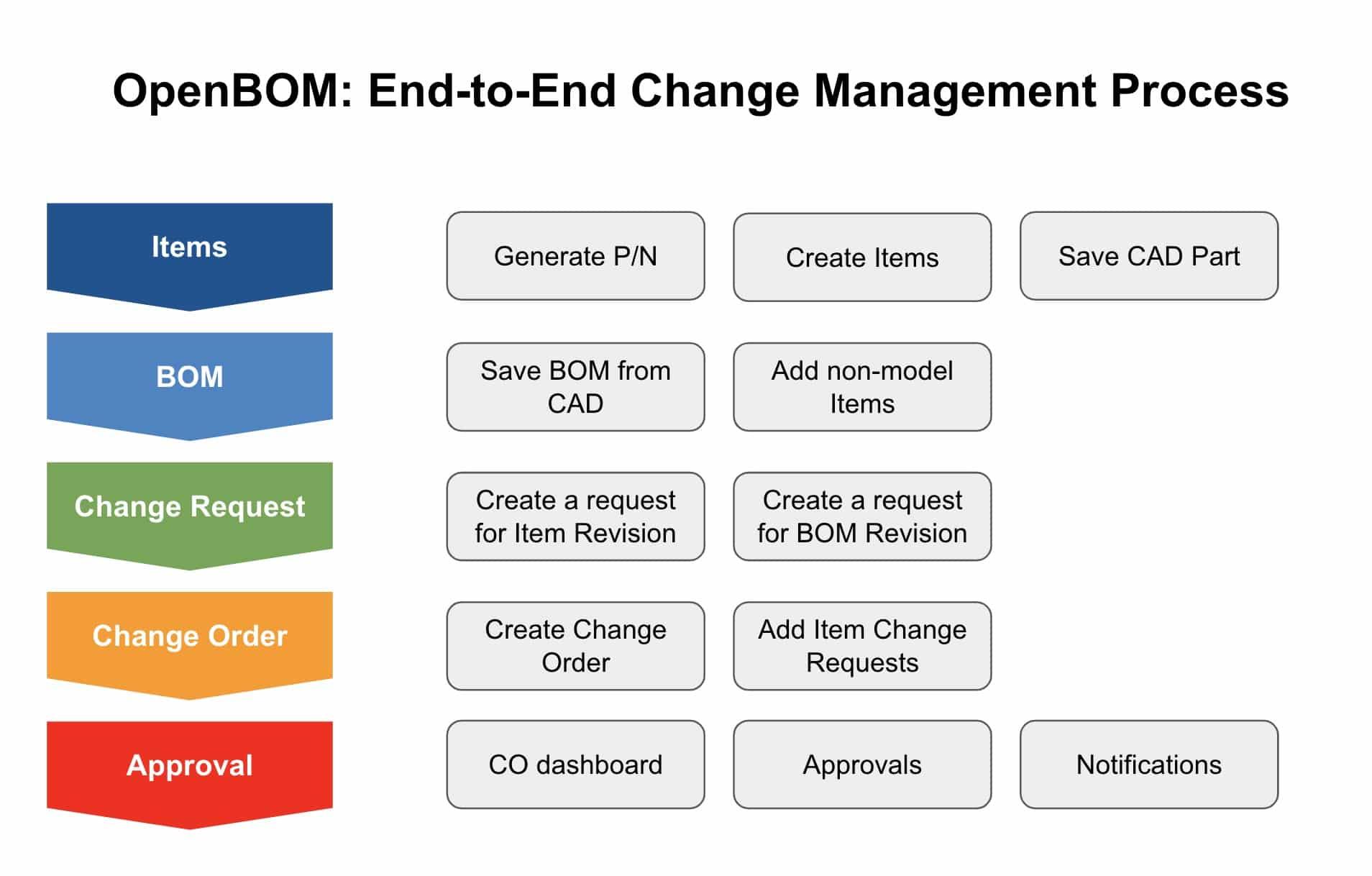 Key Considerations for Implementing Engineering Change Orders in‌ Logistics