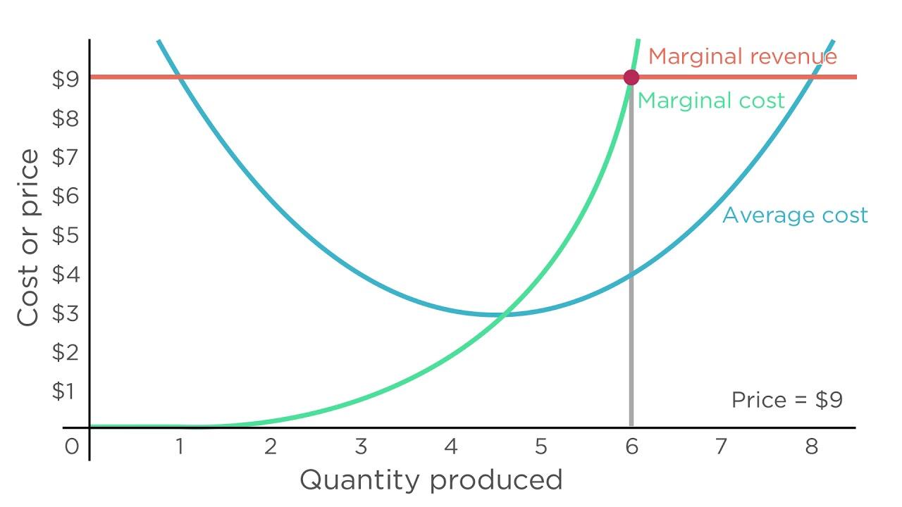 Understanding Marginal Cost​ Analysis in Logistics