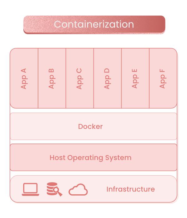 The Advantages‍ of Containerization in Logistics