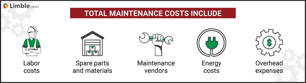 Understanding​ the Impact ‍of Maintenance ⁤Costs on ‍Supply Chain⁣ Management