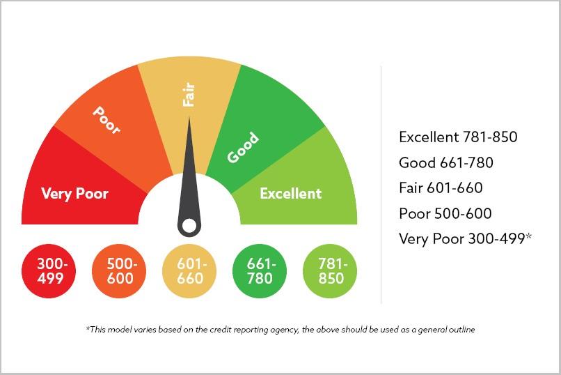 Understanding the Impact of Credit Levels on Logistics