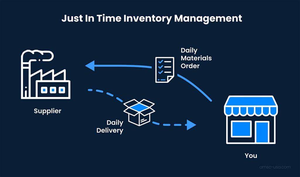 Implementing Just-In-Time Delivery Strategies for Transportation Efficiency