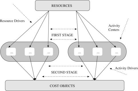 Key Concepts of Activity Driver Logistics