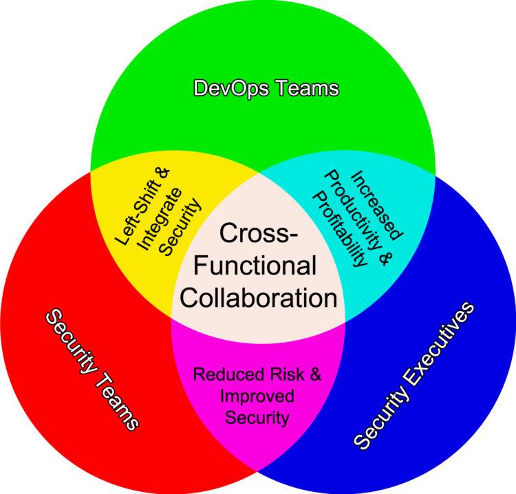 Implementing Cross-functional Collaboration for Successful Logistics ⁤Integration