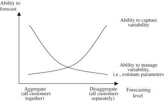 Key Components of Aggregate Forecasting in Logistics