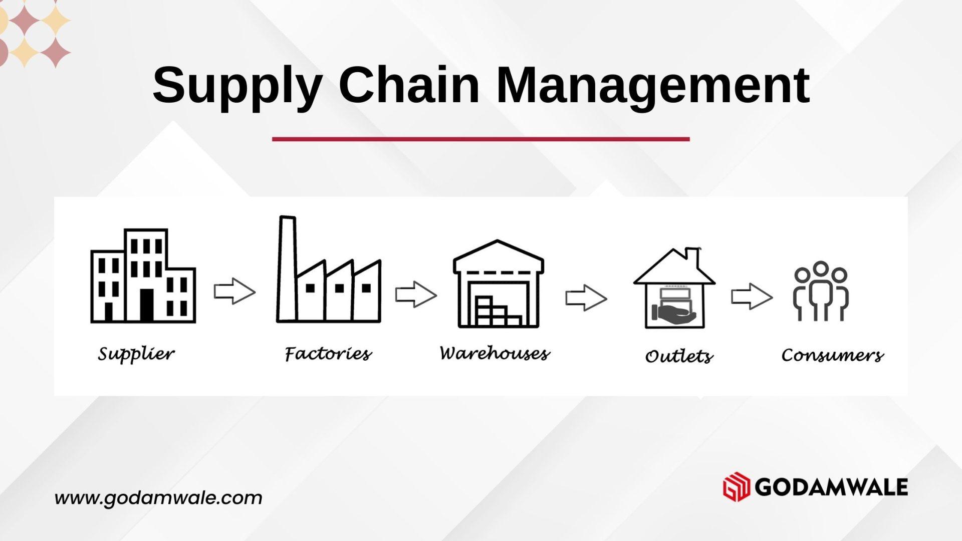 Enhancing Supply Chain⁣ Efficiency through Integrated Logistics Solutions