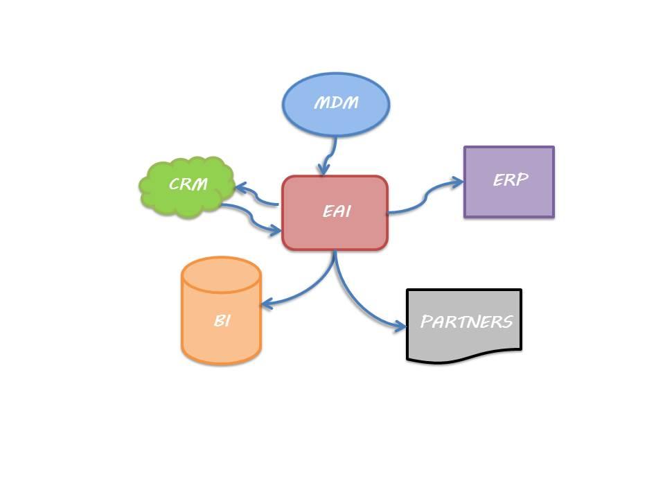 Benefits of Implementing EAI in the ⁤Logistics Industry