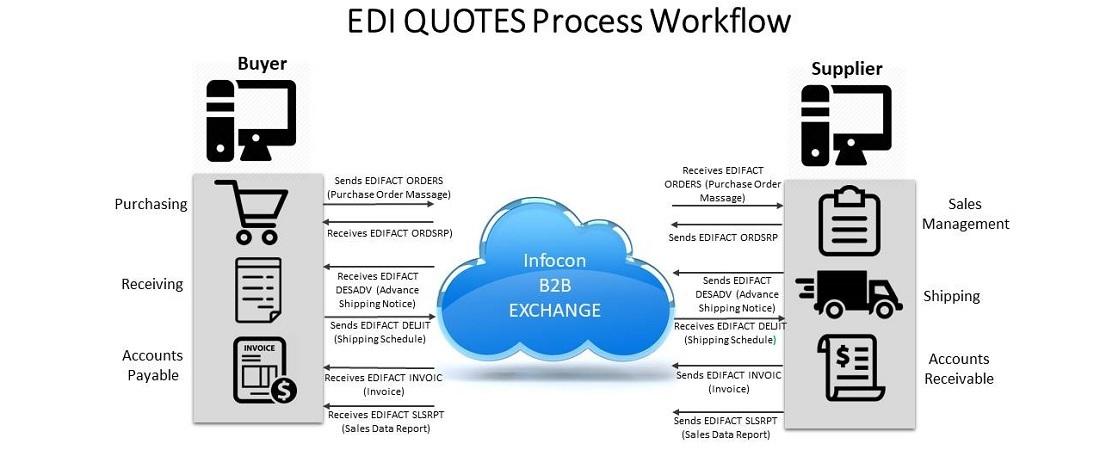 Understanding the EDIFACT Standard for Logistics Communication