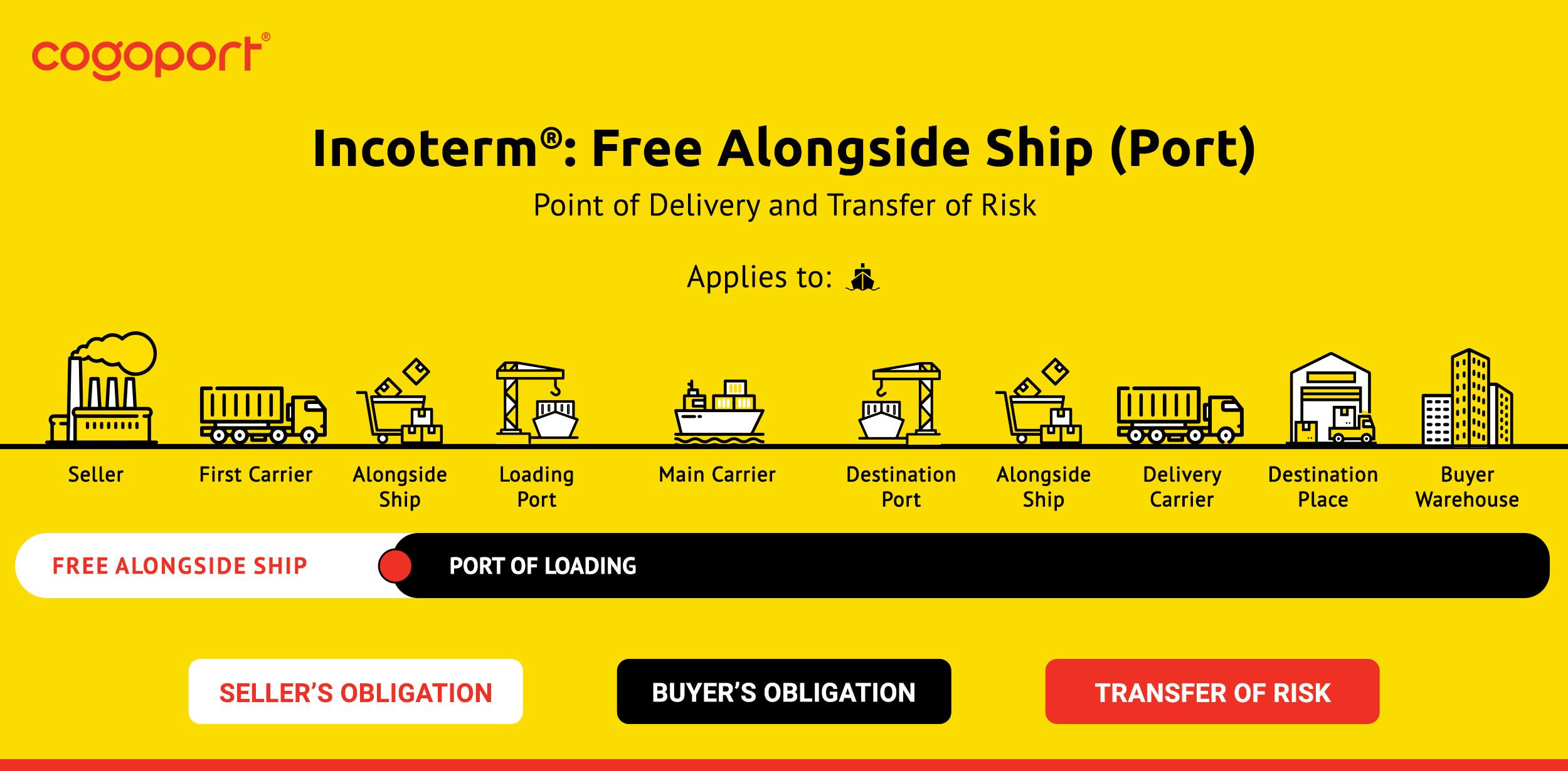 Understanding Free ⁤Alongside⁣ Ship Incoterms in Logistics