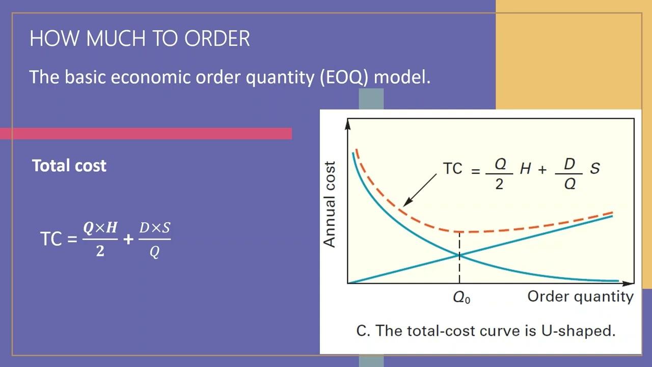 Understanding the Economic Order Quantity Model