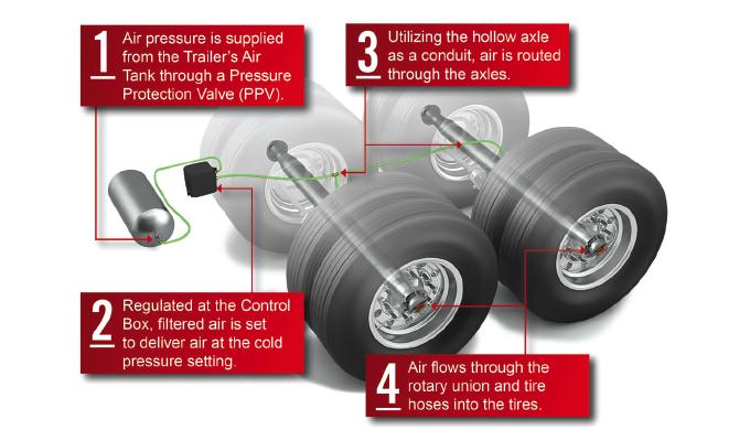 Key Considerations for Implementing Automatic Tire Inflation Systems in Shipping