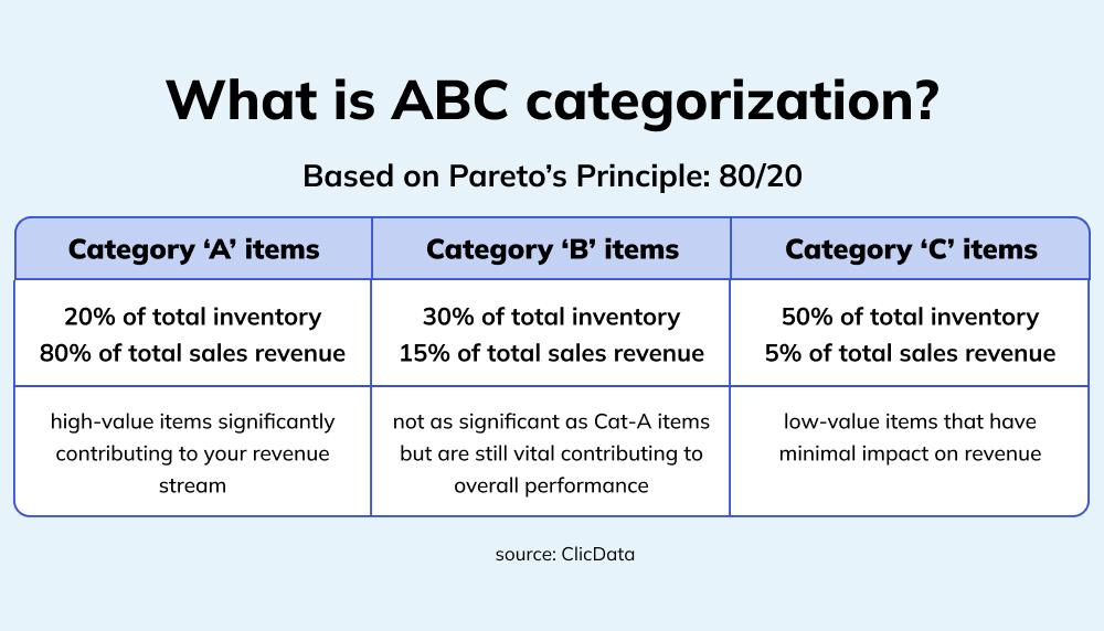 Understanding ABC Classification in Logistics