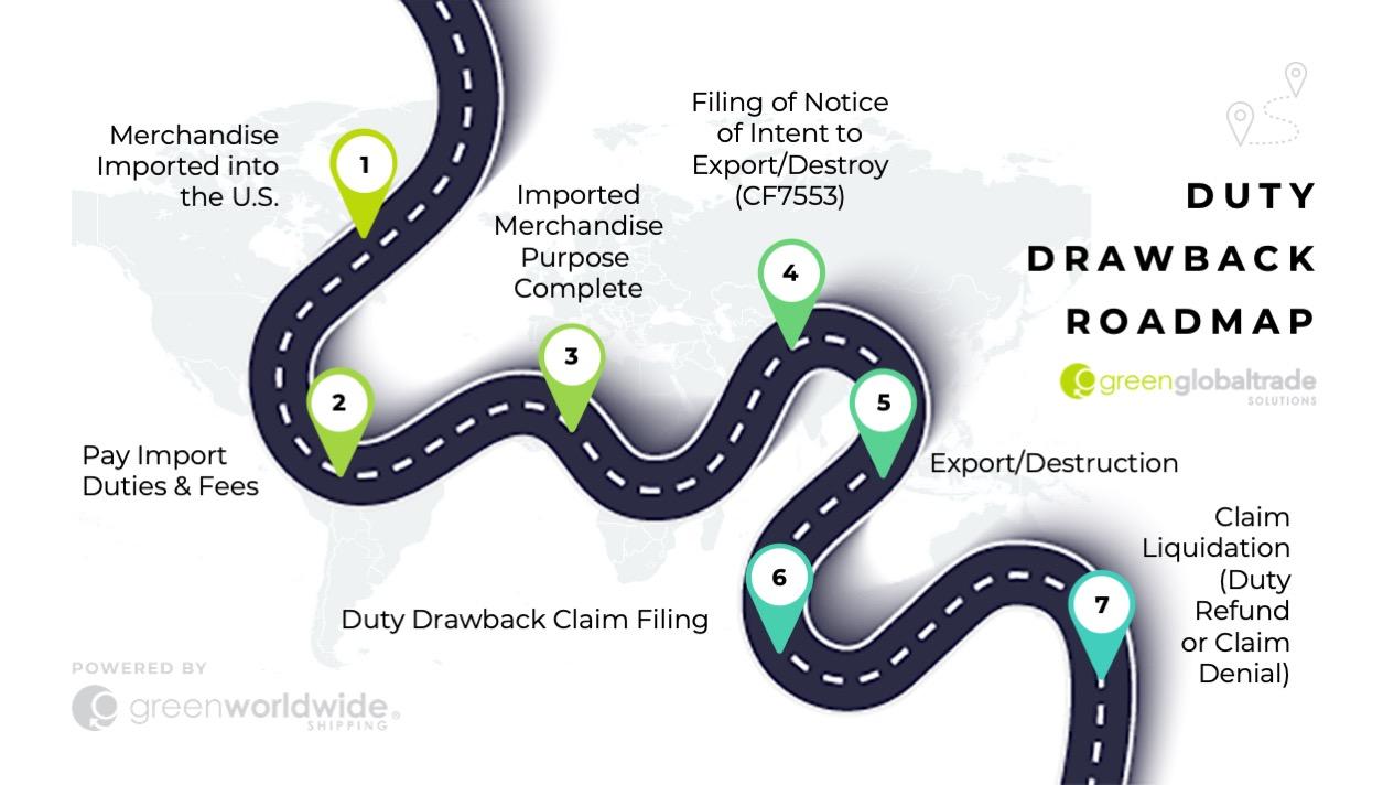 Understanding Duty Drawback Regulations for ⁣Optimizing ⁢Logistics Processes