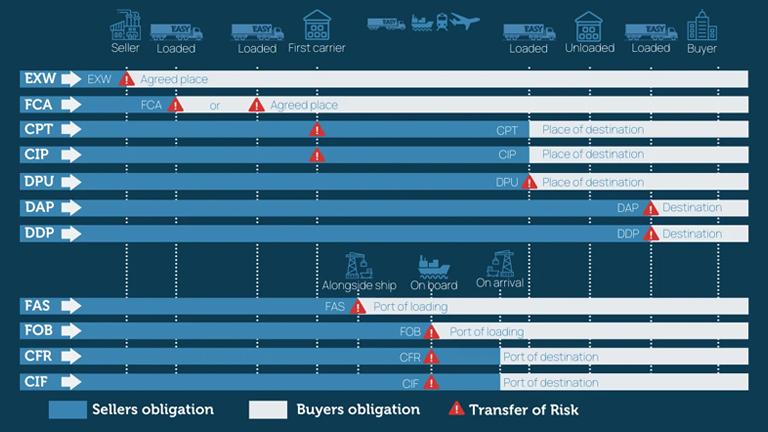 Understanding the ‌Role⁤ of INCOTERMS⁢ in ​International Trade