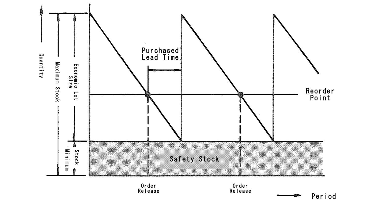 Overview of the Fixed Quantity Inventory Model