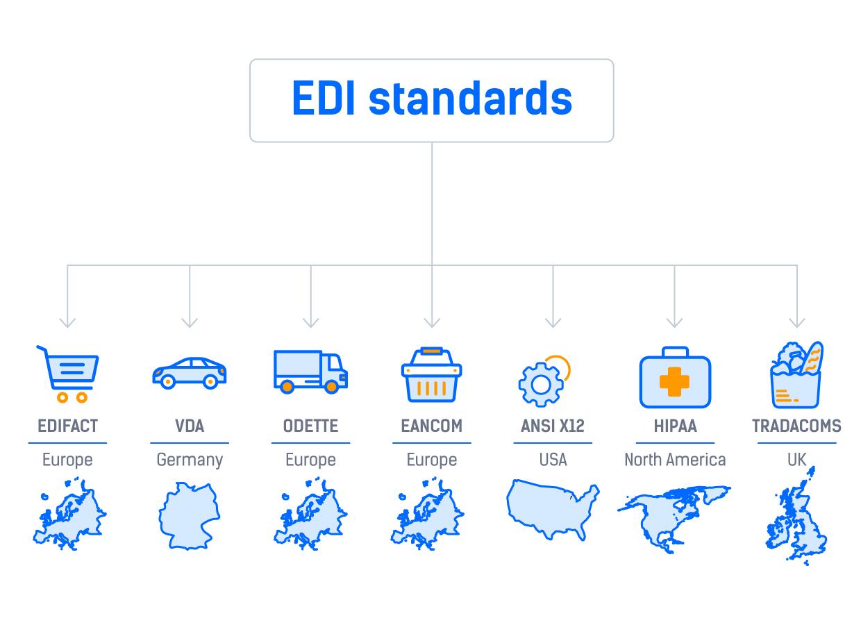 Understanding‌ the⁢ Importance of ⁤EDI ⁣Standards ​in ​Logistics