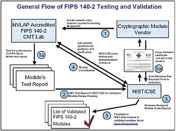 Key‌ Features of FIPS⁣ Logistics Services