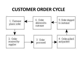 Understanding⁢ the Order Cycle in Logistics