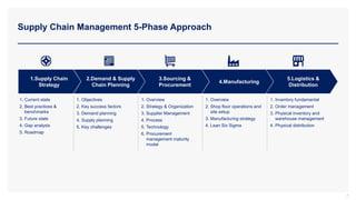 Smart⁤ strategies for efficient supply chain management