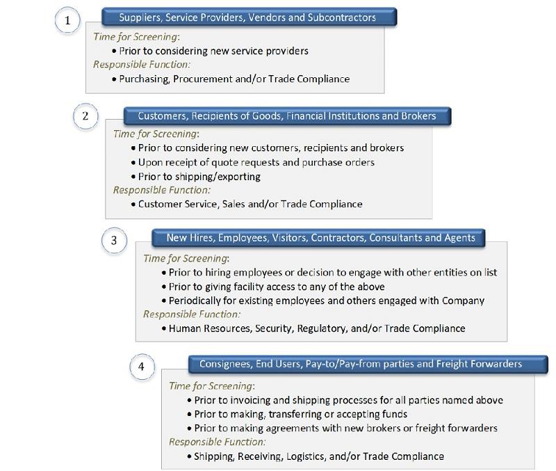 Understanding the ‌Denied Party Listing⁤ (DPL) and its ‌Implications in‍ Logistics