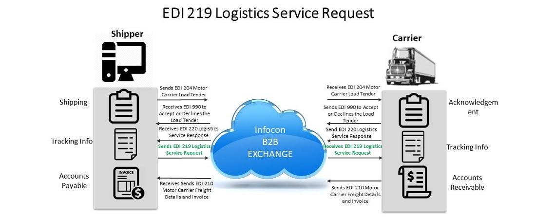 Understanding the Importance of‍ Transaction Logistics‍ in Global Trade