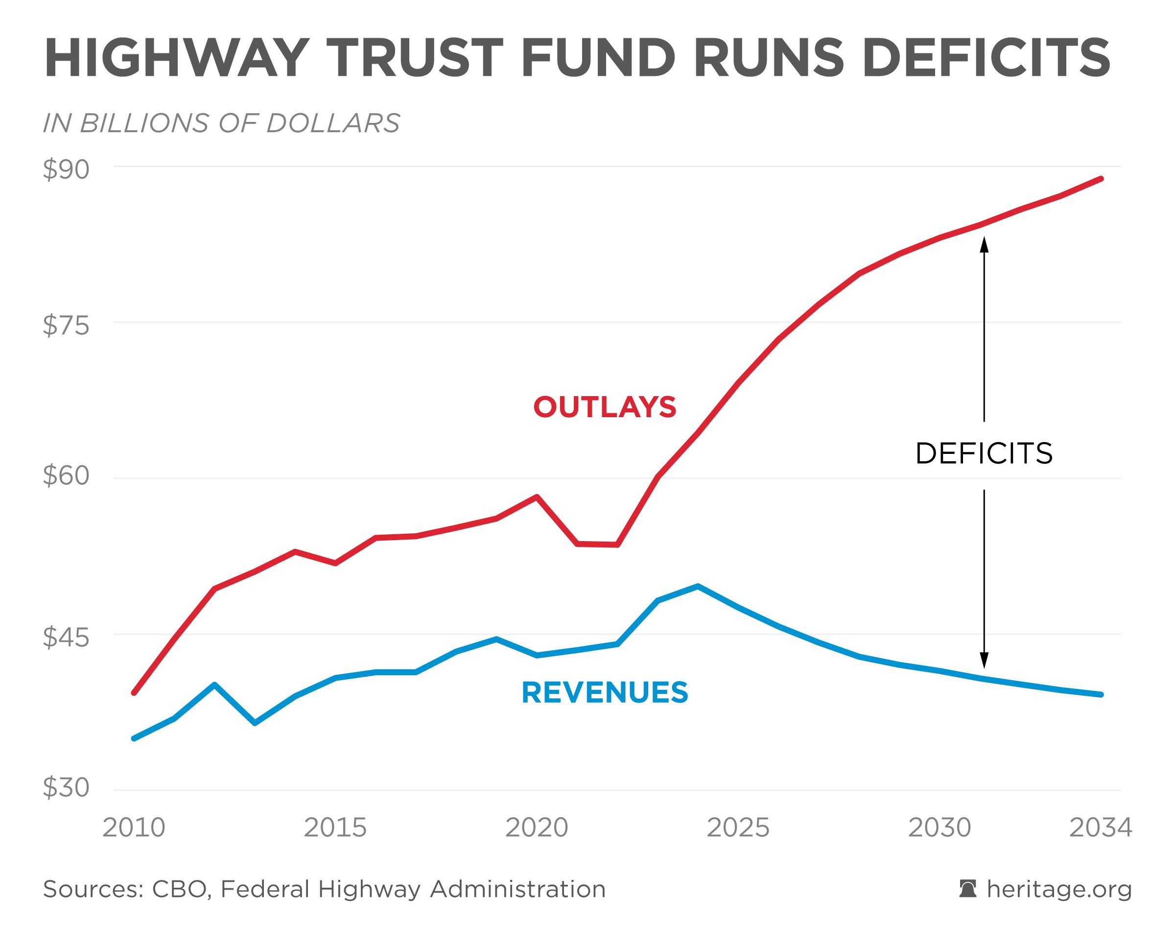 - The ​Importance of ‌Maintaining⁤ the Highway⁣ Trust Fund for Sustainable Transportation Infrastructure