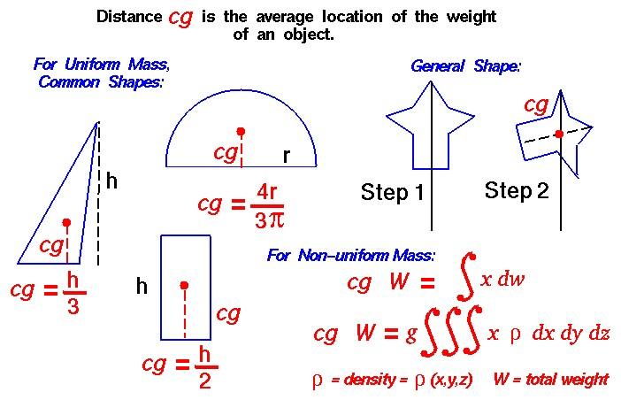 Key Elements of a Center-of-Gravity Approach in‍ Logistics