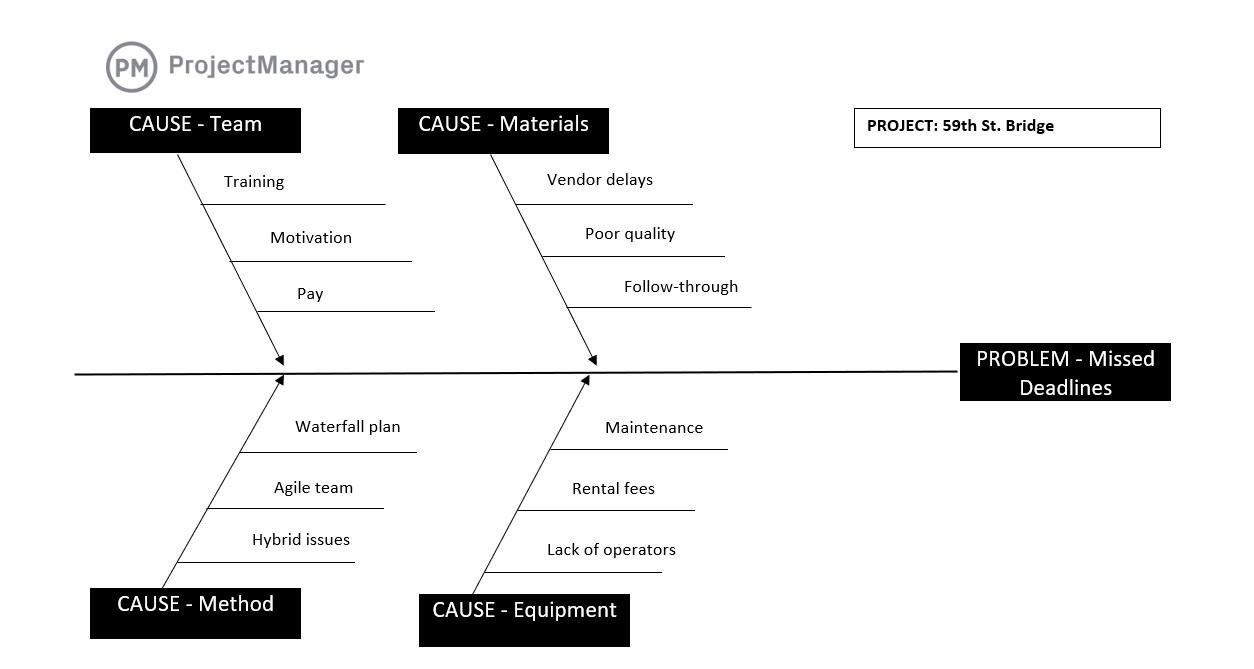 The Importance of Root ​Cause⁢ Analysis in Improving Transport Efficiency