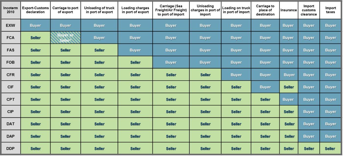 Understanding ​Prepaid Freight: A Guide for Shippers