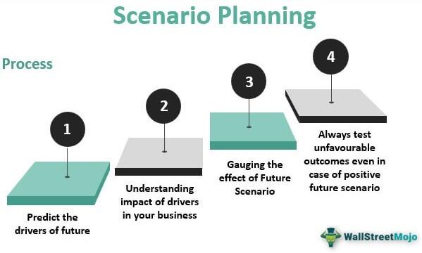 Heading 1: Understanding the Importance of‌ Scenario⁢ Planning in Logistics