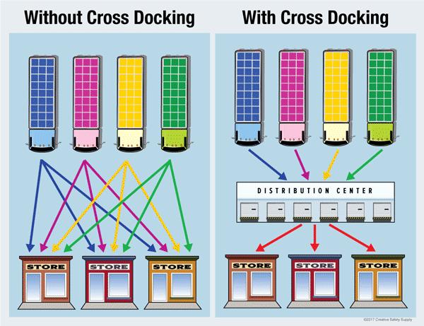 The Benefits of‌ Crossdock Logistics⁤ in Supply Chain Management