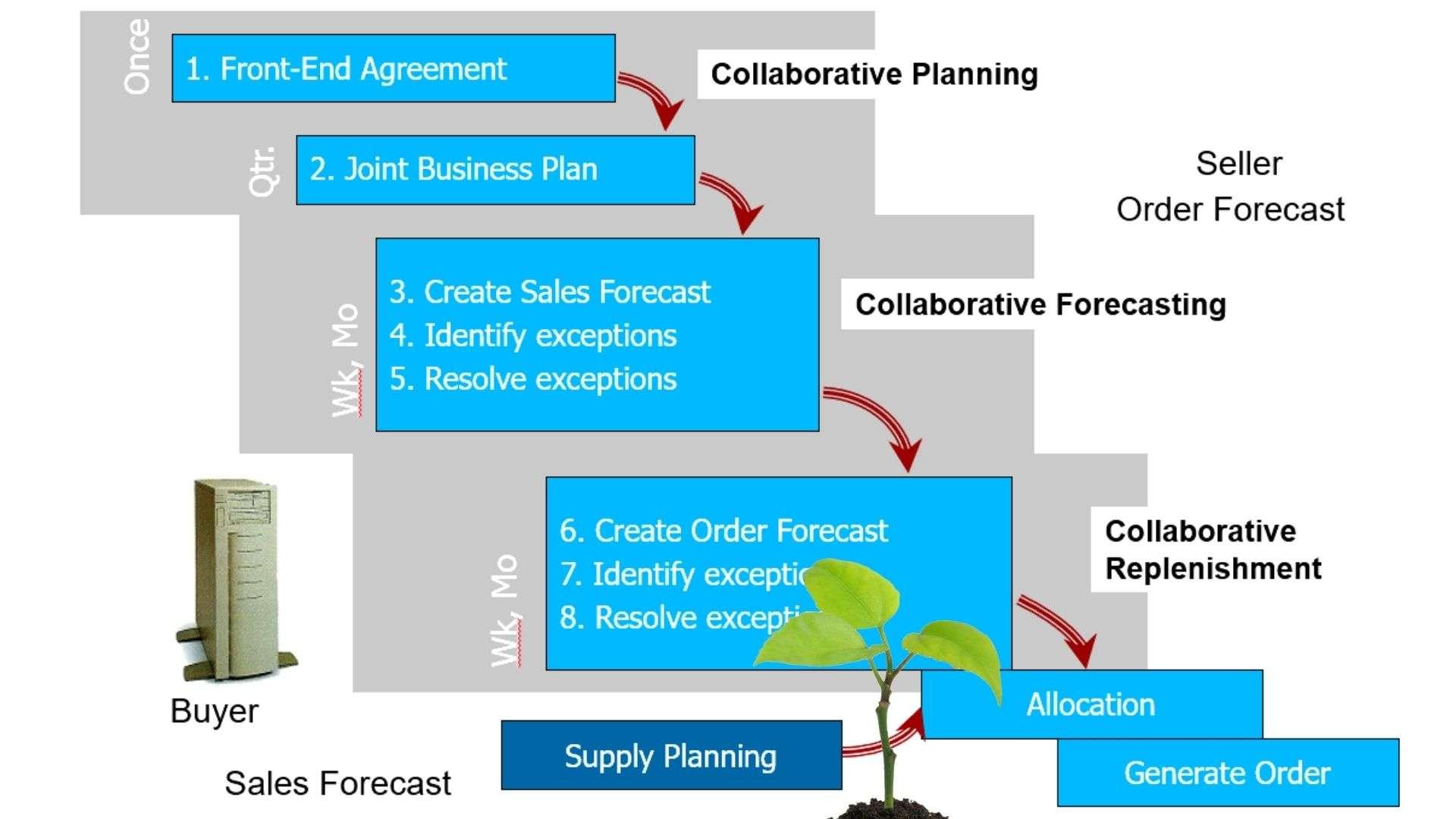 Benefits of Implementing CPFR in Logistics Operations