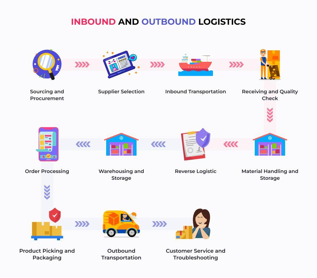 Understanding ​End‌ Item ‍Logistics in​ Supply Chain Management