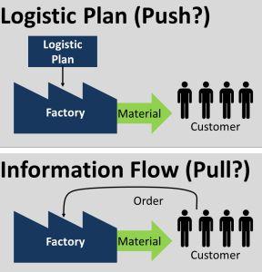 Understanding the ⁤Push ⁤Ordering System