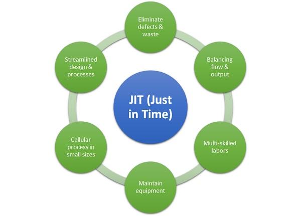 Key Advantages and Challenges of Implementing JIT ‍in Transport