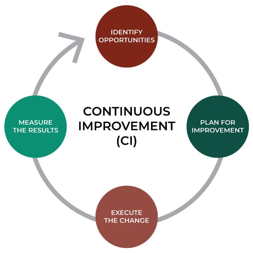 Implementing Continuous Improvement Strategies in Logistics Management