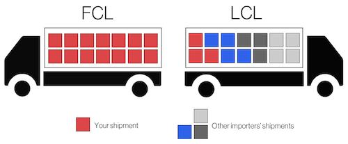 Understanding⁣ Full ‌Containerload ⁤(FCL) Logistics and Its Benefits