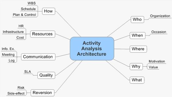 Strategies‌ for Implementing Activity Analysis in Shipping and ⁣Logistics Operations